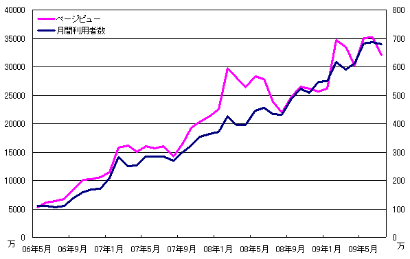 クックパッドの2006年5月から2009年7月のページビューおよび月間利用者数グラフ