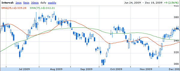 Google Finance Technicals　Setting5