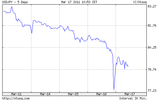 2011年3月11日～17日ドル・円チャート