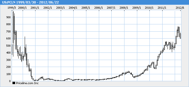 プライスライン・ドット・コム株の1999年3月から2012年6月22日までの株価チャート