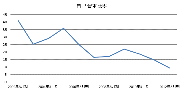 日本風力開発 2002年3月期～2012年3月期の自己資本比率推移