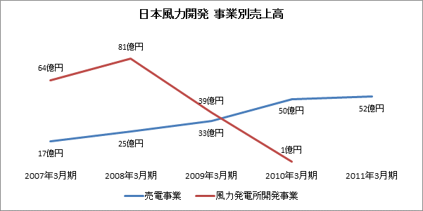 日本風力開発 2007年3月期～2011年3月期の事業別売上高